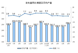 2024年6月份规模以上工业增加值增长5.3%