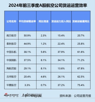 民航三季报 | 东航亏损不止、海航债务高企 第三季度超七成公司增收不增利