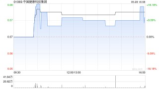 月刊|:国联优配中国健康科技集团拟折让约13.70%配售合共最多1.43亿股