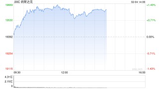 午盘：美股走高科技股领涨 纳指上涨1.2%