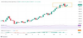黄金突然爆发！金价日内大涨近17美元 如何交易黄金？关注这些重要阻力和支撑