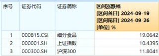吃喝事大！食品ETF（515710）罕见涨停！基金经理火线解读，超百亿主力资金涌入