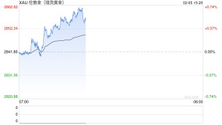 金价创新高！2857美元！