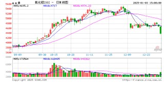 长江有色：3日氧化铝期价暴跌6.74% 跌价刺激成交量猛升