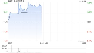 津上机床中国现涨超4%创新高 中期净利同比增长超五成