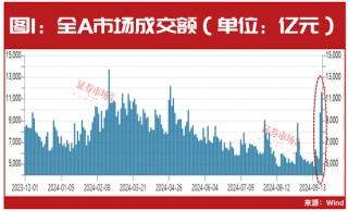 沪指3天大涨超9%！历史大数据剧透，后市这些机会最强……