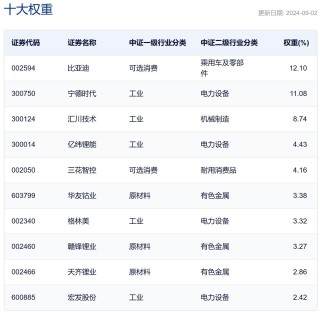 行业ETF风向标丨新能源车迎反弹，三只相关ETF半日涨幅超2%