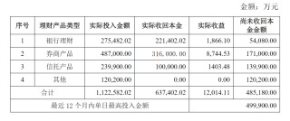 搜狐[石匠在线]踩雷！知名国企巨头公告：3亿元理财到期，仅收回不到3000万元！曾花上百亿元买理财