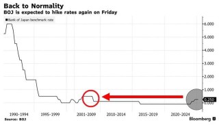 18年来最大幅度加息？明天将是日本市场的大日子……