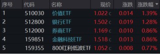 跨年选红利？银行ETF（512800）续涨逾1%，喜提6连阳，“春季躁动”两步走，先蓝筹后成长，漂亮50再占上风
