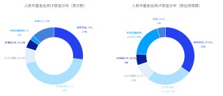 话题:百川资本中国私募股权投资基金LP月报（2024年4月）：人保资本出资最高 金浦投资最受青睐