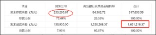 东方集团16亿存款"爆雷"风险早有预警?财务公司存贷比超130% 退市风险或在加剧