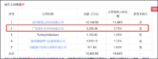 ST易事特融资性贸易造假？无实物流转 以贸易之名行资金融通业务之实