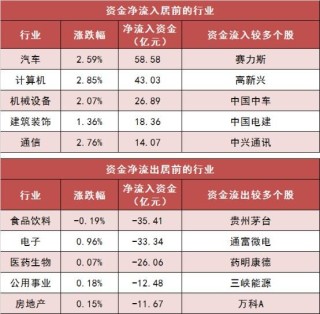 【18日资金路线图】两市主力资金净流出超41亿元 汽车等行业实现净流入