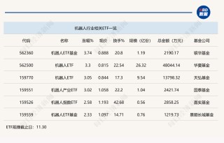 行业ETF风向标丨人形机器人炒作持续火爆，4只机器人ETF半日涨幅超3%