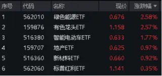 日记|:盛鹏优配"电风扇"行情吹到了谁?光伏再拉锑需求,有色龙头ETF(159876)豪涨2.57%,一线楼市大动作,券业并购又有新故事