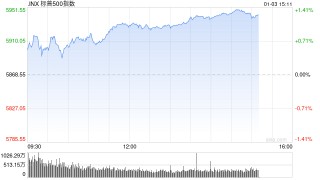 尾盘：标普500指数上涨1.3% 有望结束五连跌