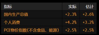 美国第四季度经济增长稳固 但速度有所放慢