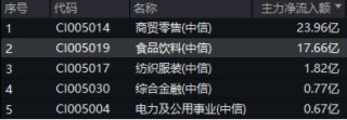 最后一跌！金融科技ETF（159851）年内份额暴增10倍！资金涌向创业板人工智能，机构：AI或是2025最强热点