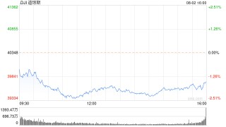 尾盘：美股大幅下滑 三大股指本周均将录得跌幅