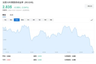 鲍威尔“放鹰”，美元指数站上101，欧央行“放鸽”，欧洲股债齐涨，原油跌2.5%
