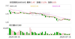 安阳钢铁：预计2024年上半年净利润为-12.6亿元左右