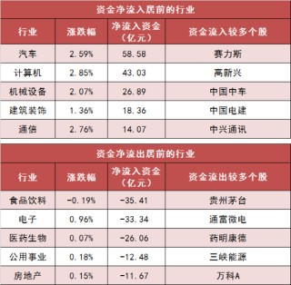 两市主力资金净流出超41亿元 汽车等行业实现净流入