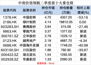 罕见！中庚基金丘栋荣在管基金规模缩水超50亿！最新研判