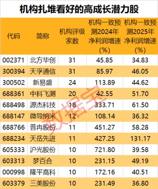 月刊:祥乾资产抢先看！这些股亮了，机构大幅上调年报业绩预测！5股获外资大手笔买入