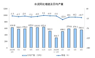 2024年6月份规模以上工业增加值增长5.3%