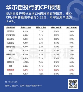 CPI重磅报告：今晚之后，美联储不必再耐心等待？