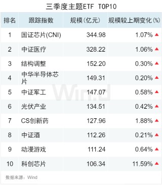 3.50万亿！2024年三季度ETF规模再创新高，季内利润前十大基金普遍超百亿