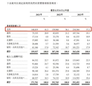 给富人看病的卓正医疗冲刺IPO，腾讯沾光“北大校友”赢麻了！