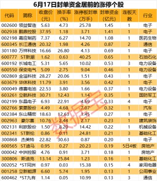 龙头超20万手封涨停，苹果产业链获追捧