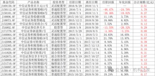 劣币驱逐良币？富国基金绩优新星疑跳槽、后继老将策略僵化长期负回报