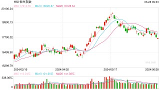 快讯：港股恒指低开0.75% 科指跌1.17%远洋集团重挫逾14%