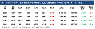 铁矿石：央行预计推出一揽子经济刺激措施，矿价明显反弹