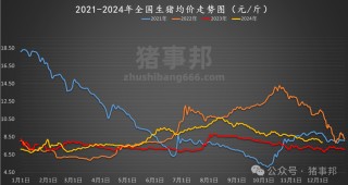 12月6日猪价汇总（北方反弹，南方稍弱！）