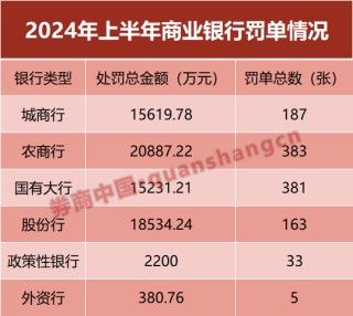 380家，合计超7亿！透视银行业上半年罚单