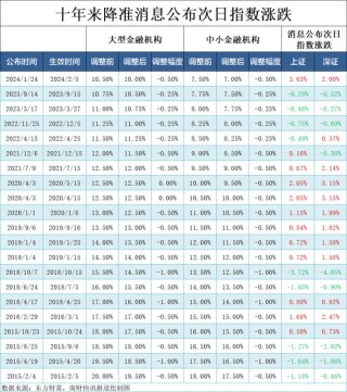 官宣将降准50BP！释放1万亿元流动性，一文读懂，降准到底降的什么？