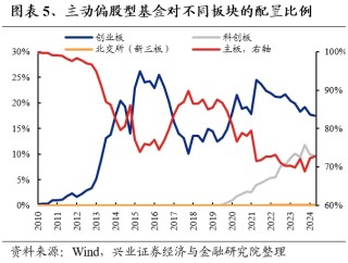 兴业证券：基金二季报的七大看点