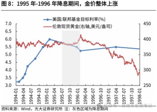 光大证券：历次降息前后金价表现复盘