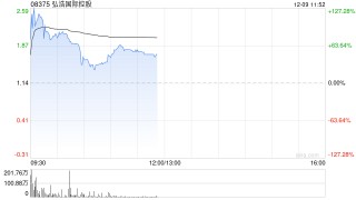弘浩国际控股盘中一度涨超160% 公司获郭凡溢价提全购要约