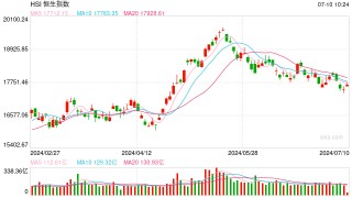 快讯：港股恒指涨0.52% 科指涨1.07%百度高开近8%