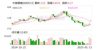 中基健康：拟购买新业能化100%股权并募集配套资金 股票复牌