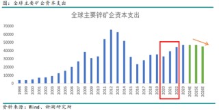 有色（锌）专题：从产能周期看锌产业链进程