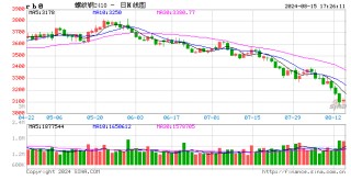 钢厂持续减产，铁矿石主力合约跌破700元大关