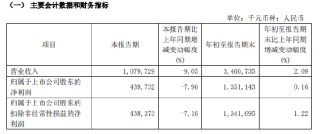 紫金银行：前三季度实现归母净利润13.51亿元 同比增长0.16%
