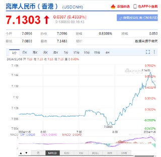 人民币中间价报7.0993，上调23点 离岸人民币日内跌超300点