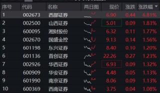“旗手”力挺3000点争夺战，“并购新星”西部证券领涨7%，券商ETF（512000）顽强翻红！
